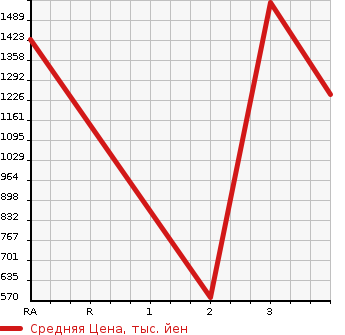 Аукционная статистика: График изменения цены ISUZU OTHER 2006 CYL77V6 в зависимости от аукционных оценок