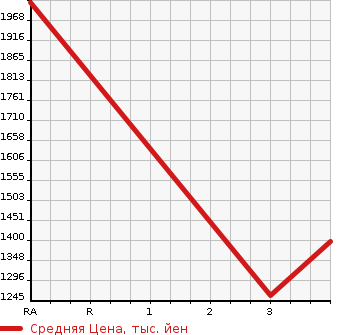 Аукционная статистика: График изменения цены ISUZU OTHER 2007 CYL77V6 в зависимости от аукционных оценок