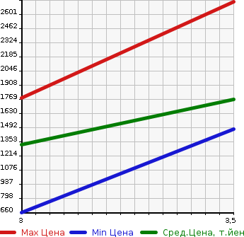 Аукционная статистика: График изменения цены ISUZU GIGA 2006 CYL77V6 в зависимости от аукционных оценок