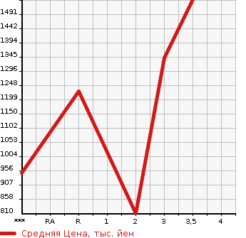 Аукционная статистика: График изменения цены ISUZU GIGA 2007 CYL77V6 в зависимости от аукционных оценок