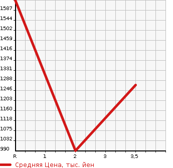 Аукционная статистика: График изменения цены ISUZU GIGA 2007 CYL77V7 в зависимости от аукционных оценок