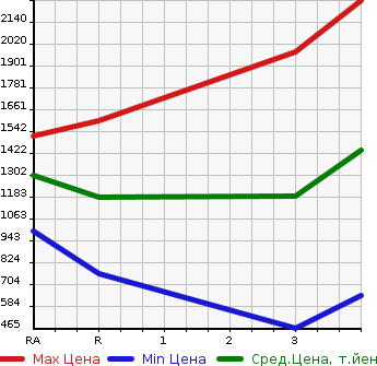 Аукционная статистика: График изменения цены ISUZU OTHER 2008 CYL77V8 в зависимости от аукционных оценок