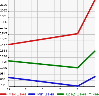 Аукционная статистика: График изменения цены ISUZU OTHER 2009 CYL77V8 в зависимости от аукционных оценок