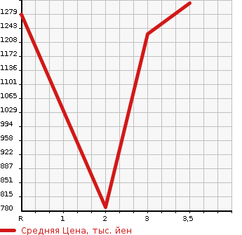 Аукционная статистика: График изменения цены ISUZU OTHER 2010 CYL77V8 в зависимости от аукционных оценок