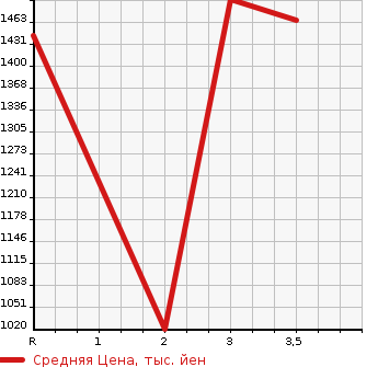 Аукционная статистика: График изменения цены ISUZU GIGA 2007 CYL77V8 в зависимости от аукционных оценок