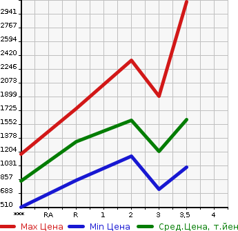 Аукционная статистика: График изменения цены ISUZU GIGA 2008 CYL77V8 в зависимости от аукционных оценок