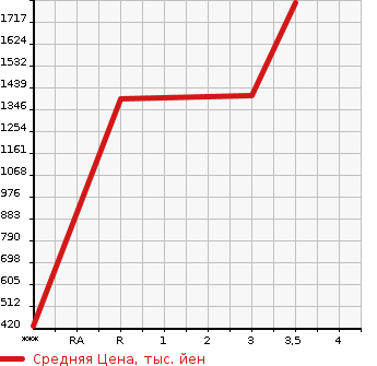 Аукционная статистика: График изменения цены ISUZU GIGA 2009 CYL77V8 в зависимости от аукционных оценок