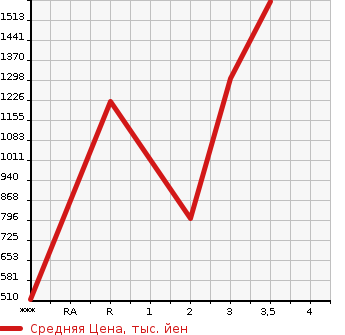 Аукционная статистика: График изменения цены ISUZU GIGA 2010 CYL77V8 в зависимости от аукционных оценок