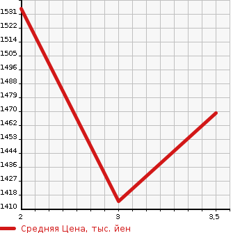 Аукционная статистика: График изменения цены ISUZU OTHER 2008 CYL77V8A в зависимости от аукционных оценок
