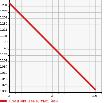 Аукционная статистика: График изменения цены ISUZU GIGA 2006 CYM51Q6 в зависимости от аукционных оценок