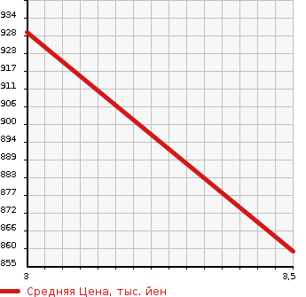 Аукционная статистика: График изменения цены ISUZU GIGA 2007 CYM51Q6 в зависимости от аукционных оценок