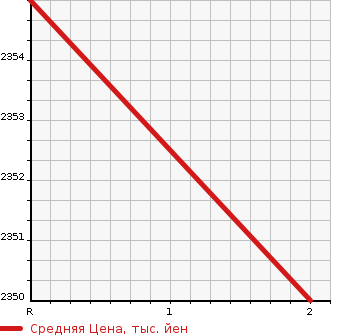 Аукционная статистика: График изменения цены ISUZU OTHER 2001 CYM51V3W в зависимости от аукционных оценок