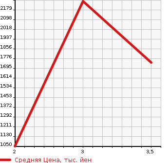 Аукционная статистика: График изменения цены ISUZU GIGA 2005 CYM51V6 в зависимости от аукционных оценок
