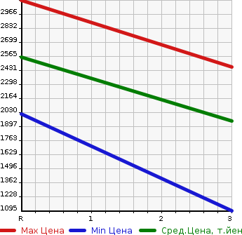 Аукционная статистика: График изменения цены ISUZU GIGA 2012 CYM77A в зависимости от аукционных оценок