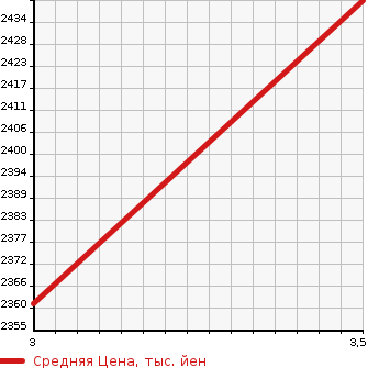 Аукционная статистика: График изменения цены ISUZU GIGA 2013 CYM77A в зависимости от аукционных оценок