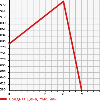Аукционная статистика: График изменения цены ISUZU OTHER 2008 CYM77Q8 в зависимости от аукционных оценок