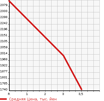 Аукционная статистика: График изменения цены ISUZU GIGA 2007 CYM77V6 в зависимости от аукционных оценок