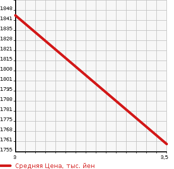 Аукционная статистика: График изменения цены ISUZU OTHER 2009 CYM77V8 в зависимости от аукционных оценок