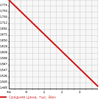 Аукционная статистика: График изменения цены ISUZU OTHER 2010 CYM77V8 в зависимости от аукционных оценок