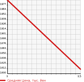Аукционная статистика: График изменения цены ISUZU GIGA 2008 CYM77V8 в зависимости от аукционных оценок