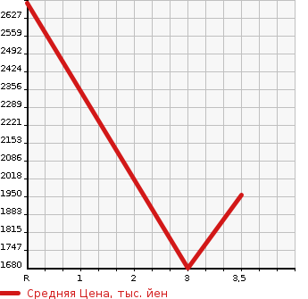 Аукционная статистика: График изменения цены ISUZU GIGA 2010 CYM77V8 в зависимости от аукционных оценок