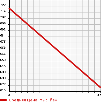 Аукционная статистика: График изменения цены ISUZU OTHER 1997 CYM81Q2 в зависимости от аукционных оценок