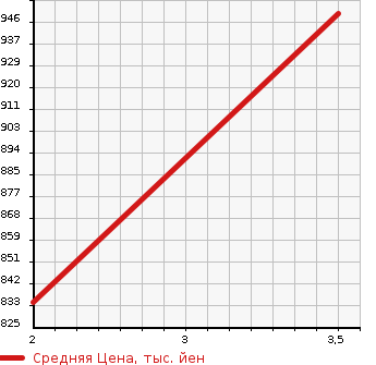 Аукционная статистика: График изменения цены ISUZU GIGA 1998 CYM81Q2 в зависимости от аукционных оценок