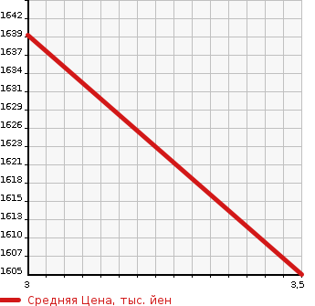 Аукционная статистика: График изменения цены ISUZU OTHER 1996 CYM81V1 в зависимости от аукционных оценок