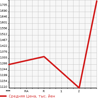 Аукционная статистика: График изменения цены ISUZU GIGA 1995 CYM81V1 в зависимости от аукционных оценок