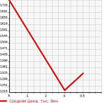 Аукционная статистика: График изменения цены ISUZU GIGA 2003 CYY51V3J в зависимости от аукционных оценок