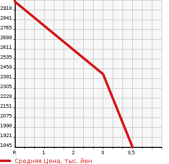Аукционная статистика: График изменения цены ISUZU GIGA 2002 CYY51V3W в зависимости от аукционных оценок