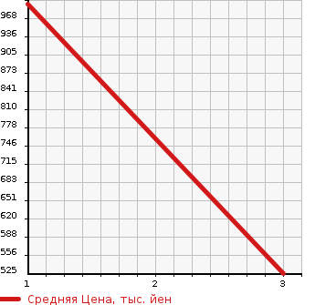 Аукционная статистика: График изменения цены ISUZU OTHER 2005 CYY51V5J в зависимости от аукционных оценок