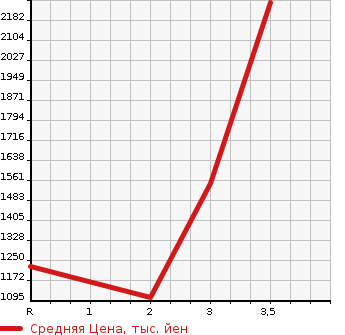 Аукционная статистика: График изменения цены ISUZU GIGA 2011 CYY77A в зависимости от аукционных оценок