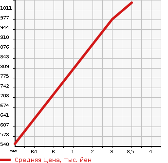 Аукционная статистика: График изменения цены ISUZU GIGA 2011 CYY77AY в зависимости от аукционных оценок