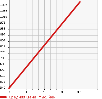 Аукционная статистика: График изменения цены ISUZU GIGA 2007 CYY77V6J в зависимости от аукционных оценок