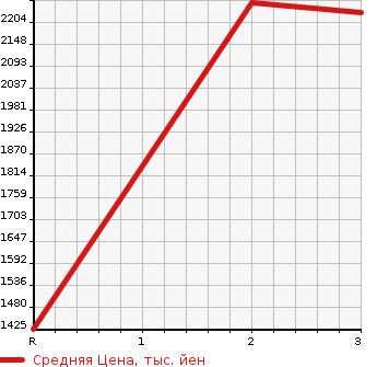 Аукционная статистика: График изменения цены ISUZU GIGA 2007 CYY77V8 в зависимости от аукционных оценок