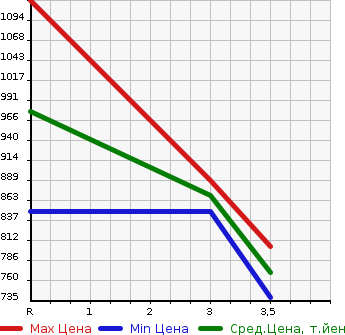 Аукционная статистика: График изменения цены ISUZU GIGA 2008 CYY77V8J в зависимости от аукционных оценок
