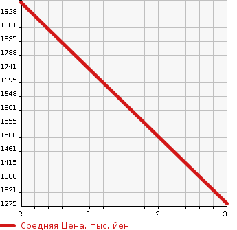 Аукционная статистика: График изменения цены ISUZU GIGA 2005 CYZ51P4 в зависимости от аукционных оценок