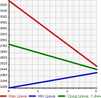 Аукционная статистика: График изменения цены ISUZU GIGA 2004 CYZ51V4 в зависимости от аукционных оценок