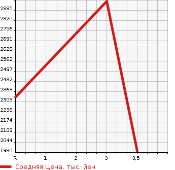 Аукционная статистика: График изменения цены ISUZU GIGA 2006 CYZ51V6 в зависимости от аукционных оценок
