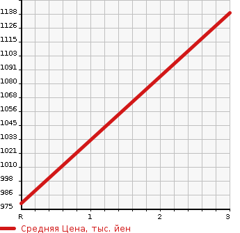 Аукционная статистика: График изменения цены ISUZU GIGA 2005 CYZ52P4 в зависимости от аукционных оценок
