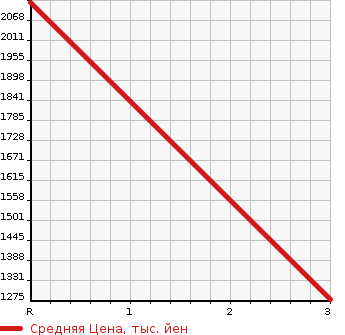 Аукционная статистика: График изменения цены ISUZU GIGA 2007 CYZ52P8 в зависимости от аукционных оценок