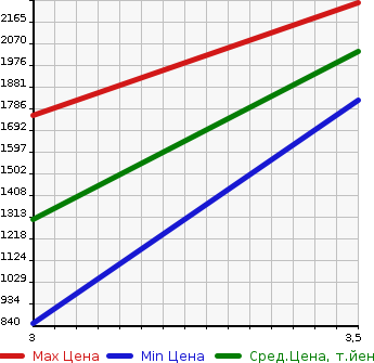 Аукционная статистика: График изменения цены ISUZU GIGA 2009 CYZ52P8 в зависимости от аукционных оценок