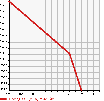 Аукционная статистика: График изменения цены ISUZU GIGA 2013 CYZ77A в зависимости от аукционных оценок