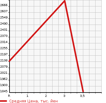 Аукционная статистика: График изменения цены ISUZU GIGA 2012 CYZ77AM в зависимости от аукционных оценок
