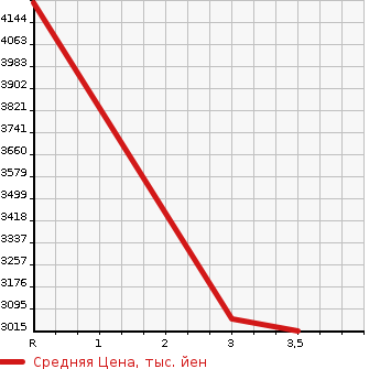 Аукционная статистика: График изменения цены ISUZU GIGA 2013 CYZ77AM в зависимости от аукционных оценок