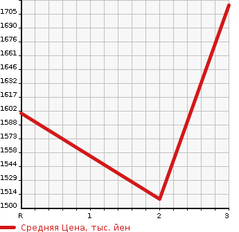 Аукционная статистика: График изменения цены ISUZU GIGA 2008 CYZ77V8 в зависимости от аукционных оценок