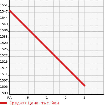 Аукционная статистика: График изменения цены ISUZU GIGA 1997 CYZ81P2 в зависимости от аукционных оценок