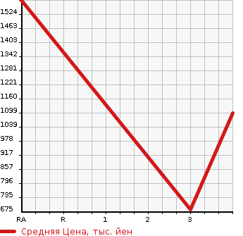 Аукционная статистика: График изменения цены ISUZU OTHER 2011 EXD52AD в зависимости от аукционных оценок