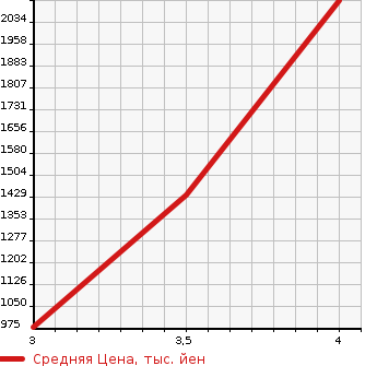 Аукционная статистика: График изменения цены ISUZU OTHER 2013 EXD52AD в зависимости от аукционных оценок
